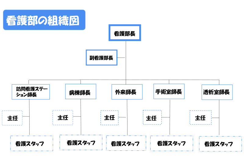 組織図